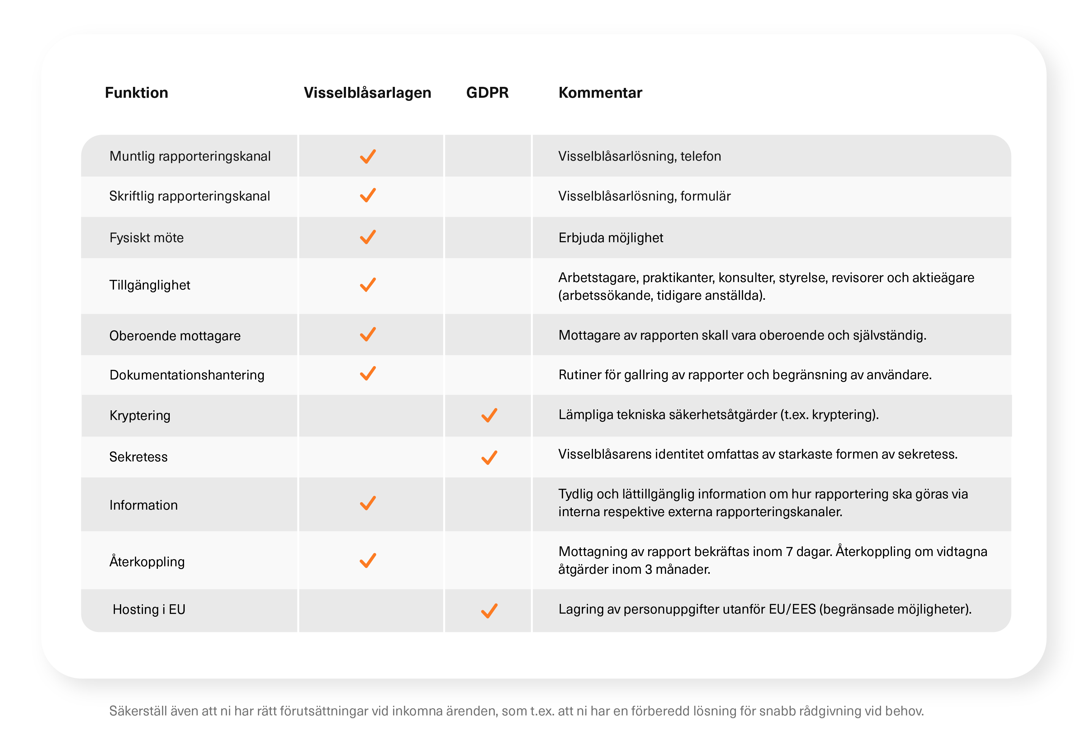 Checklista för upphandling av visselblåsarsystem.